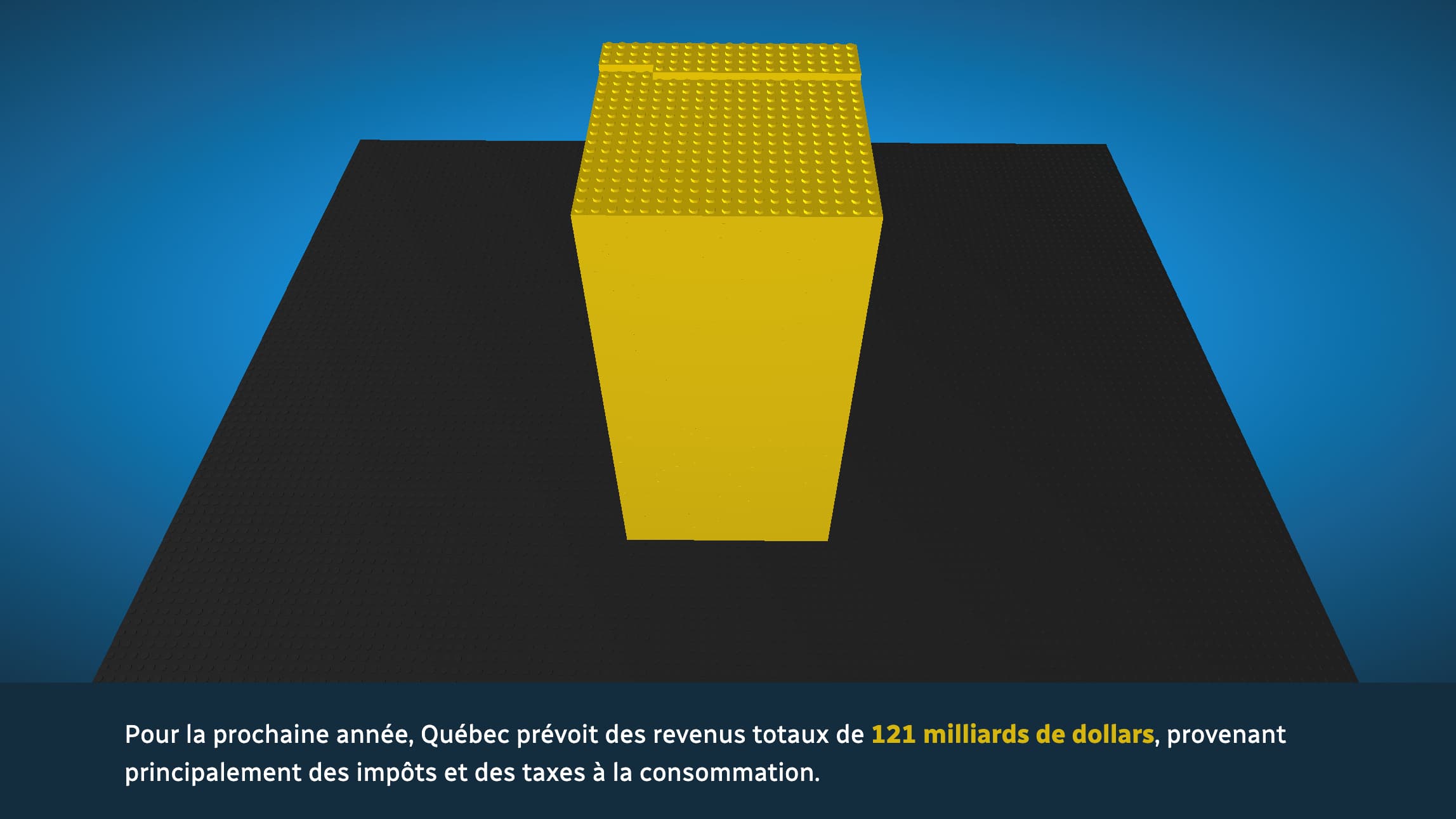 Des blocs de Lego représentant les montants alloués dans le budget du Québec.