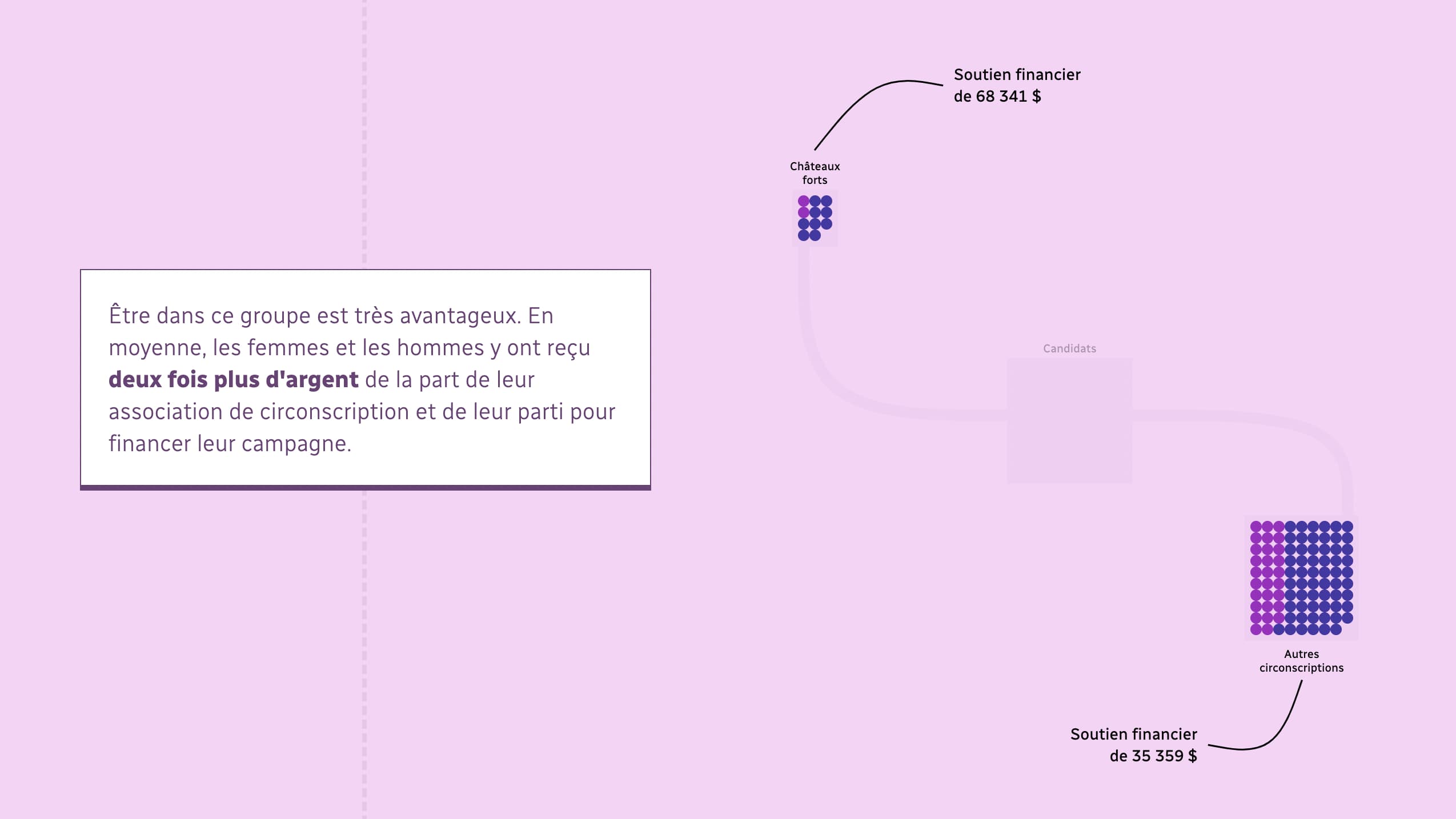 Des graphiques montrant les chances de victoire des candidates féminines aux élections fédérales.