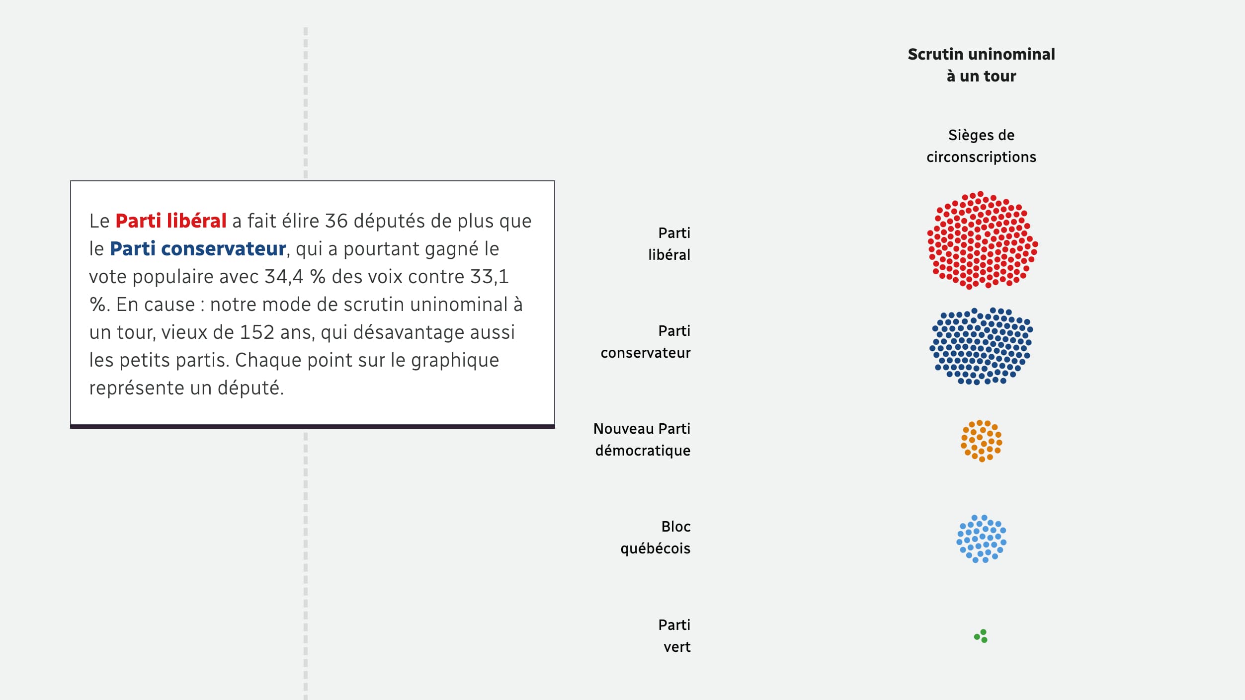 Des cercles de couleur représentant les députés fédéraux.
