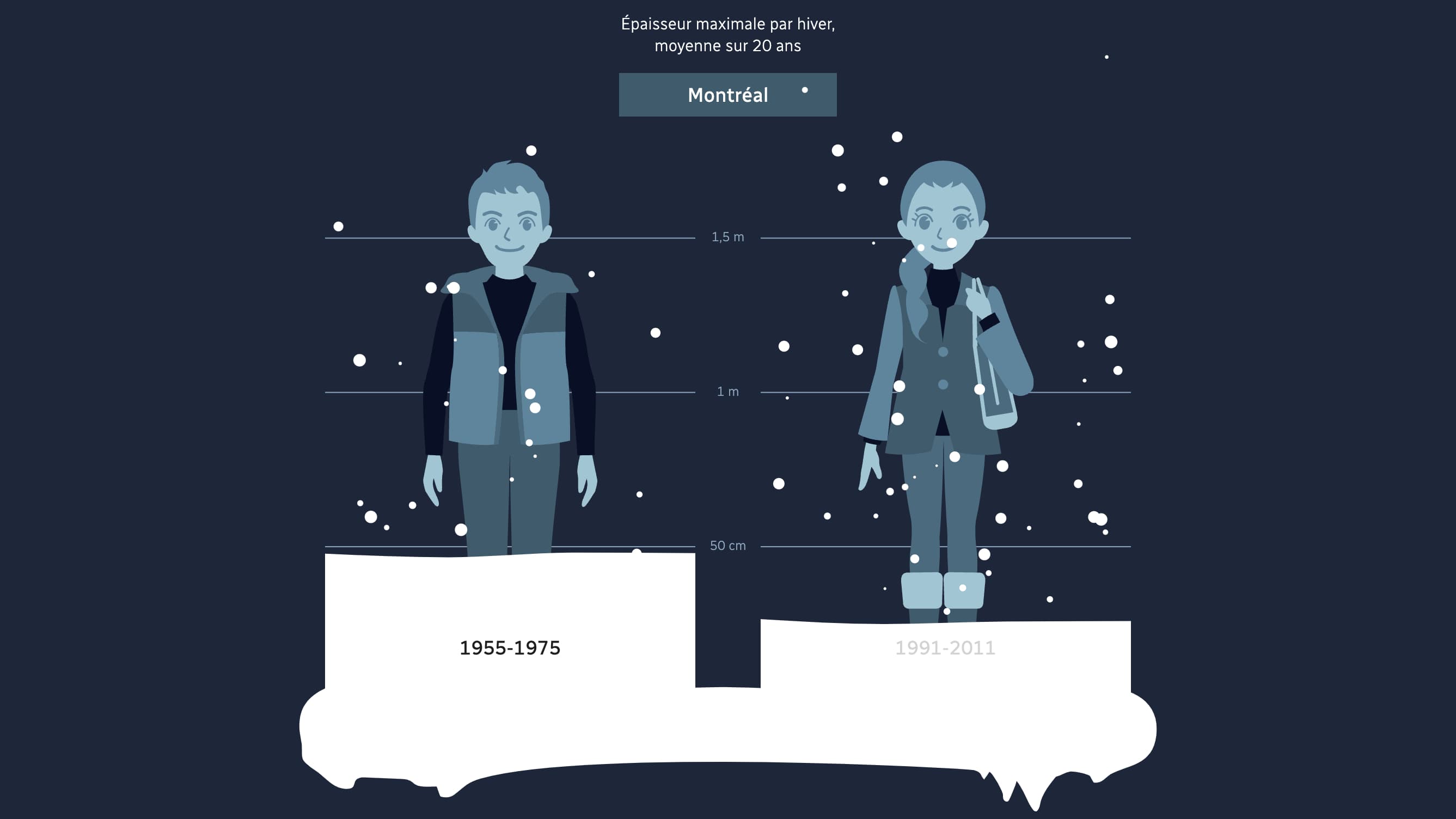 Un graphique montrant la température quotidienne en hiver.