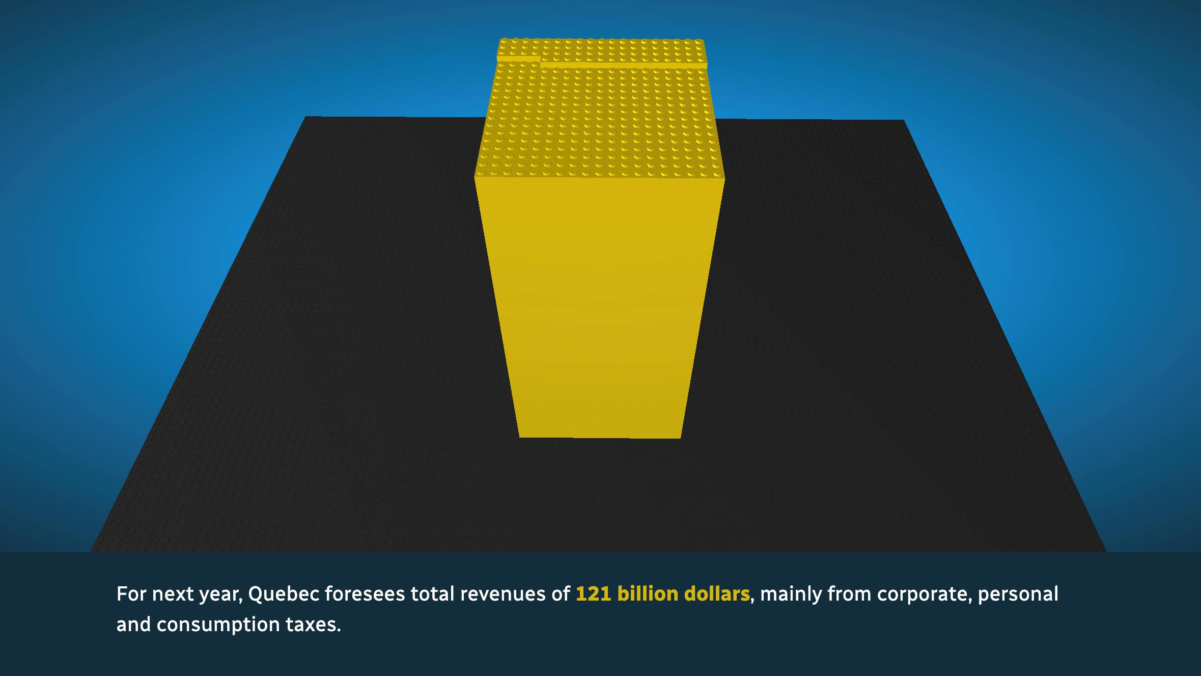 Lego blocks representing the amounts allocated in the Quebec budget.