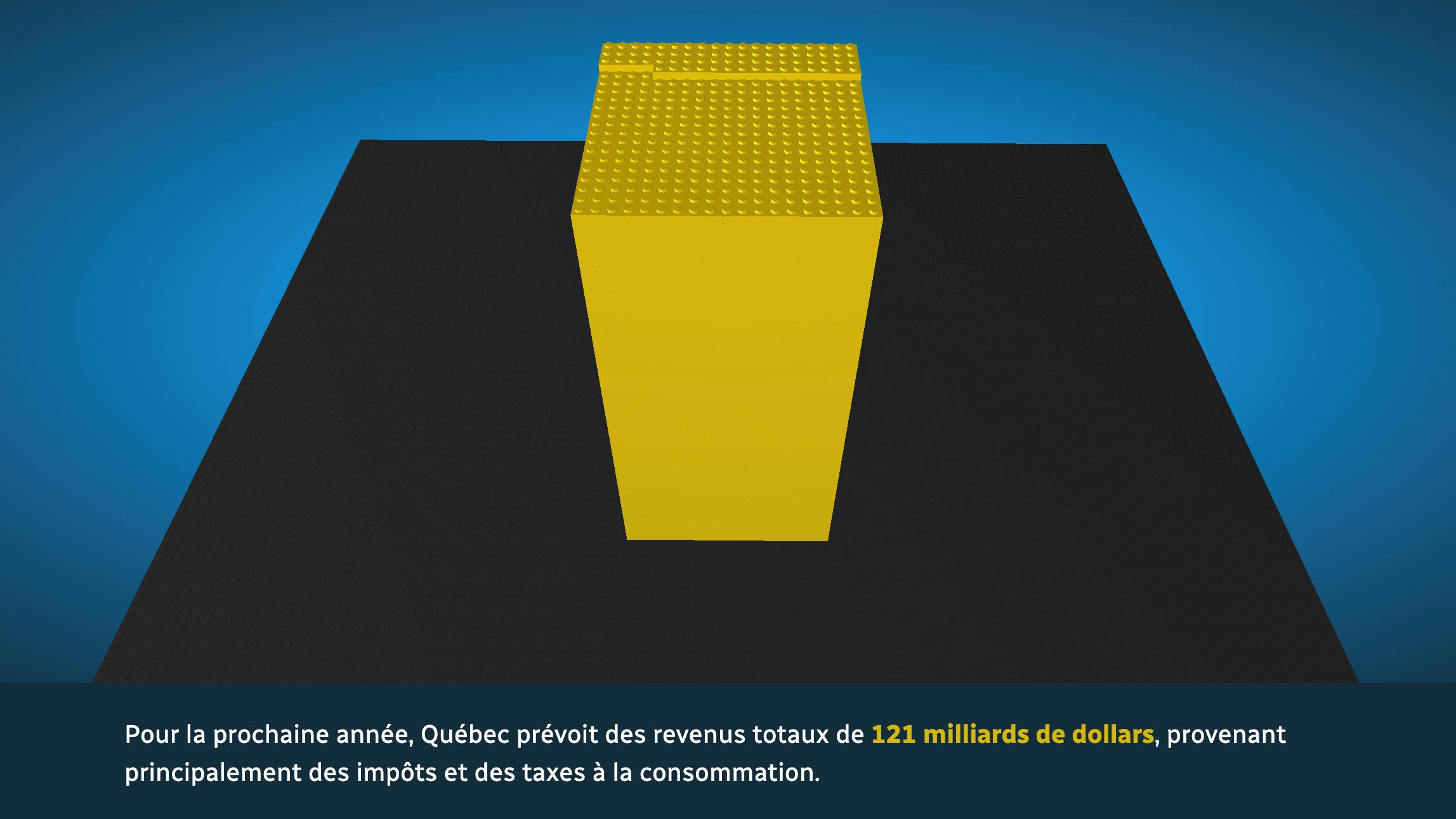 Des blocs de Lego représentant les montants alloués dans le budget du Québec.